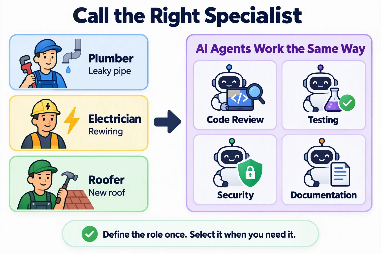 A plumber, electrician, and roofer illustrate specialist roles, compared with AI agents for code review, testing, security, and documentation