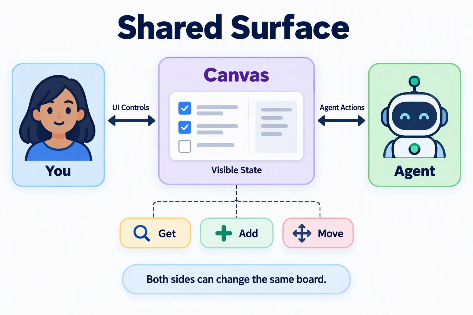 You and the agent share one canvas. You use UI controls, the agent uses actions such as get, add, and move, and both sides can change the same board.